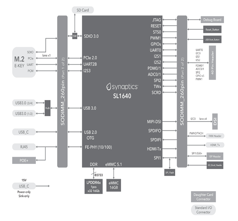 Block Diagram - Synaptics SL1640 Evaluation Kit